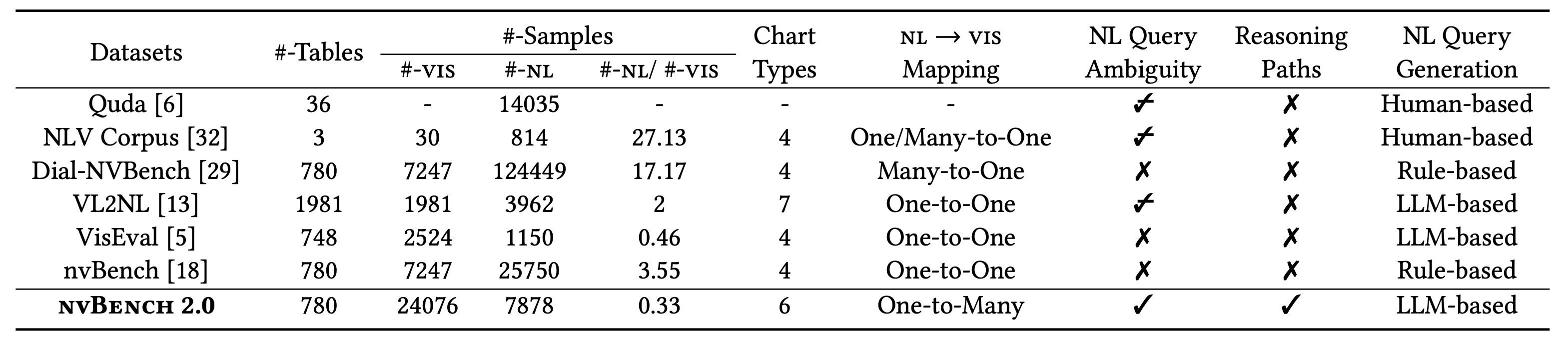 Comparison of NL2VIS benchmarks