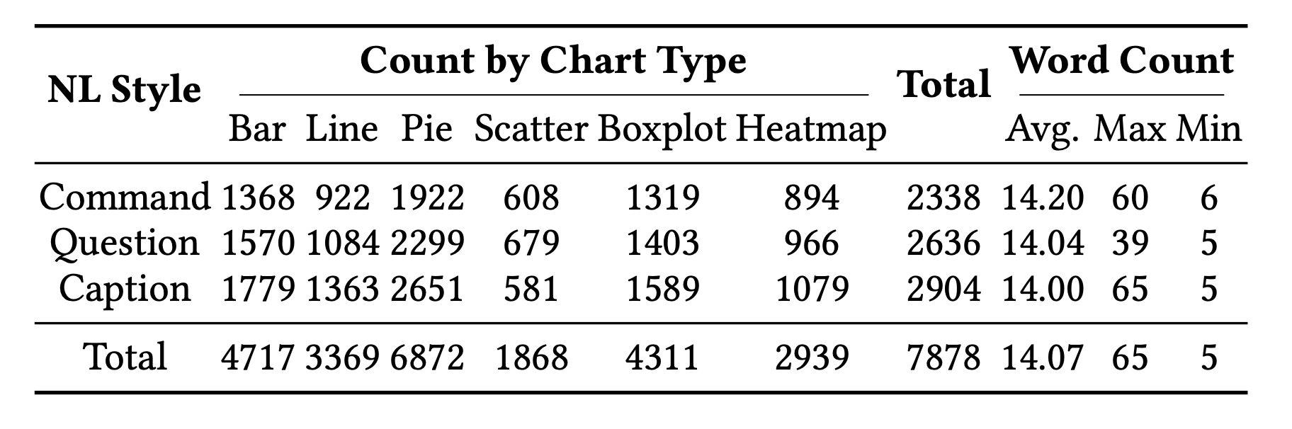 Distribution of natural language styles across chart types and word count statistics