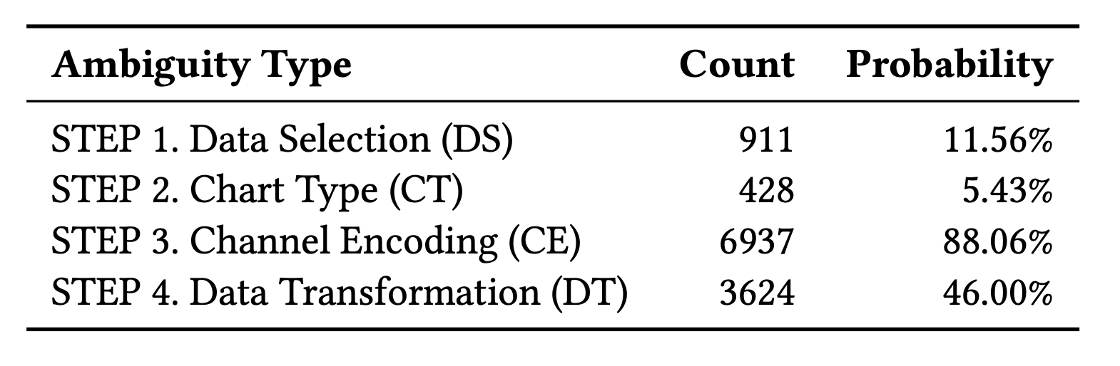 Ambiguity count at each reasoning step