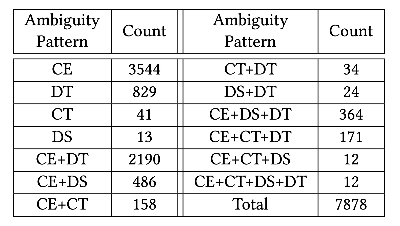 Statistics of ambiguity patterns