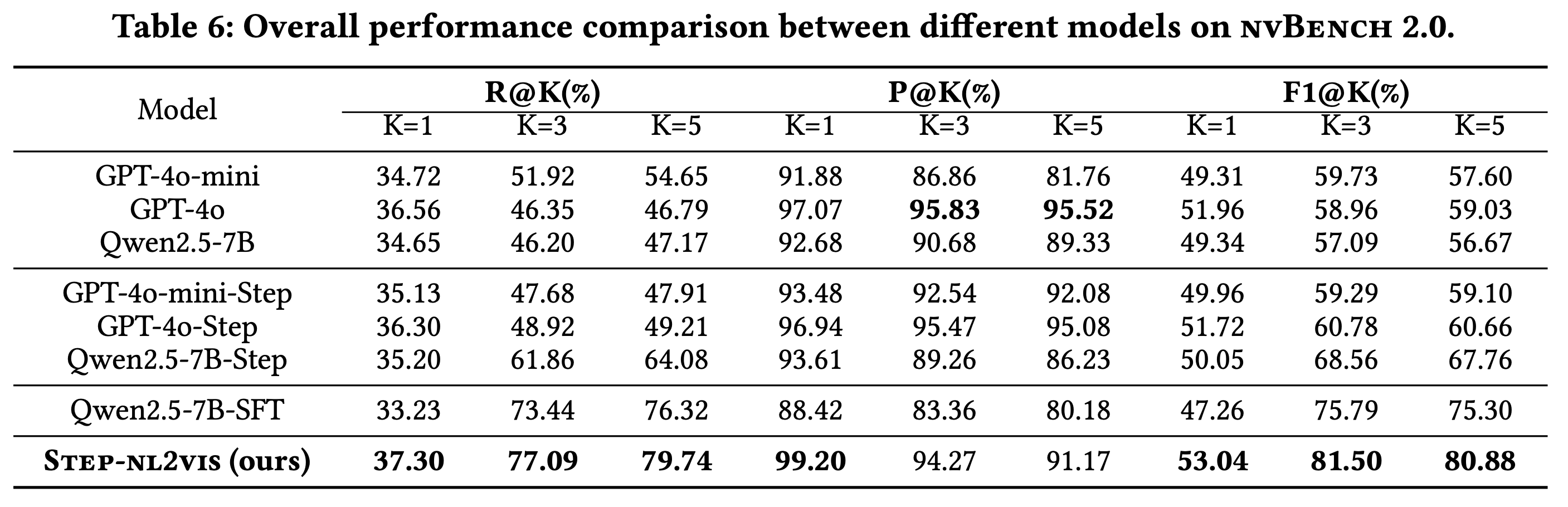 Overall performance comparison between different models on nvBench 2.0